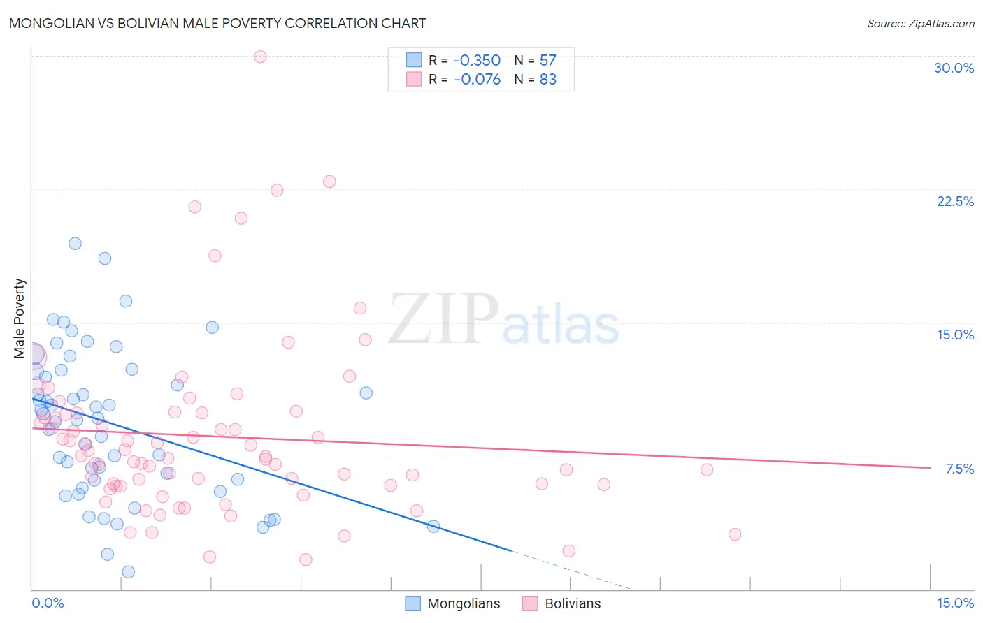 Mongolian vs Bolivian Male Poverty