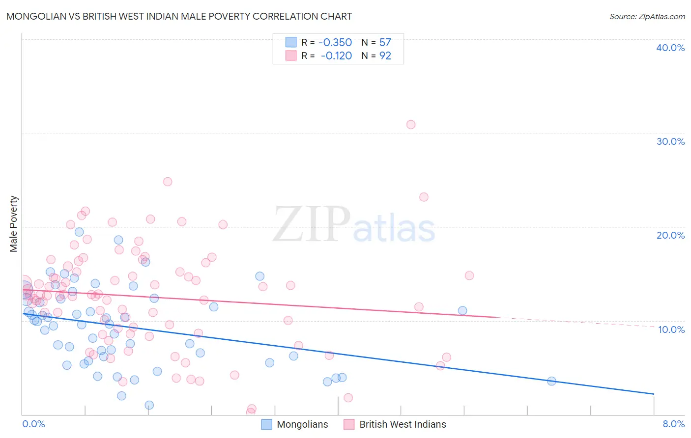 Mongolian vs British West Indian Male Poverty