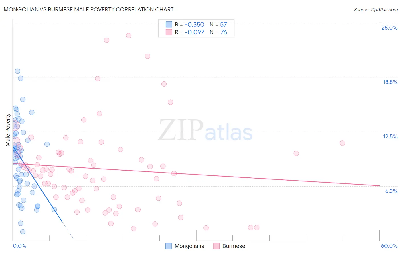 Mongolian vs Burmese Male Poverty