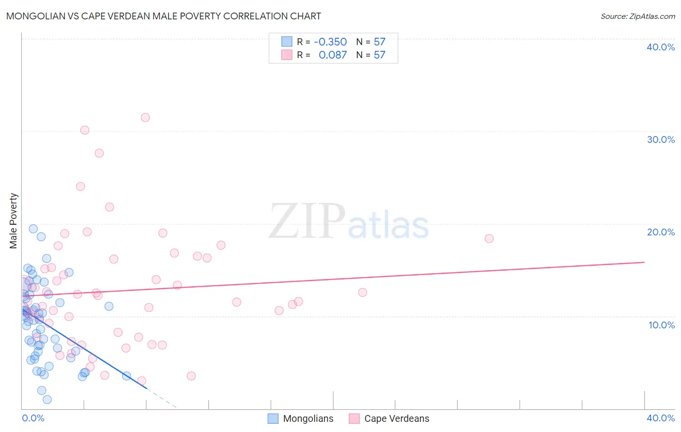 Mongolian vs Cape Verdean Male Poverty