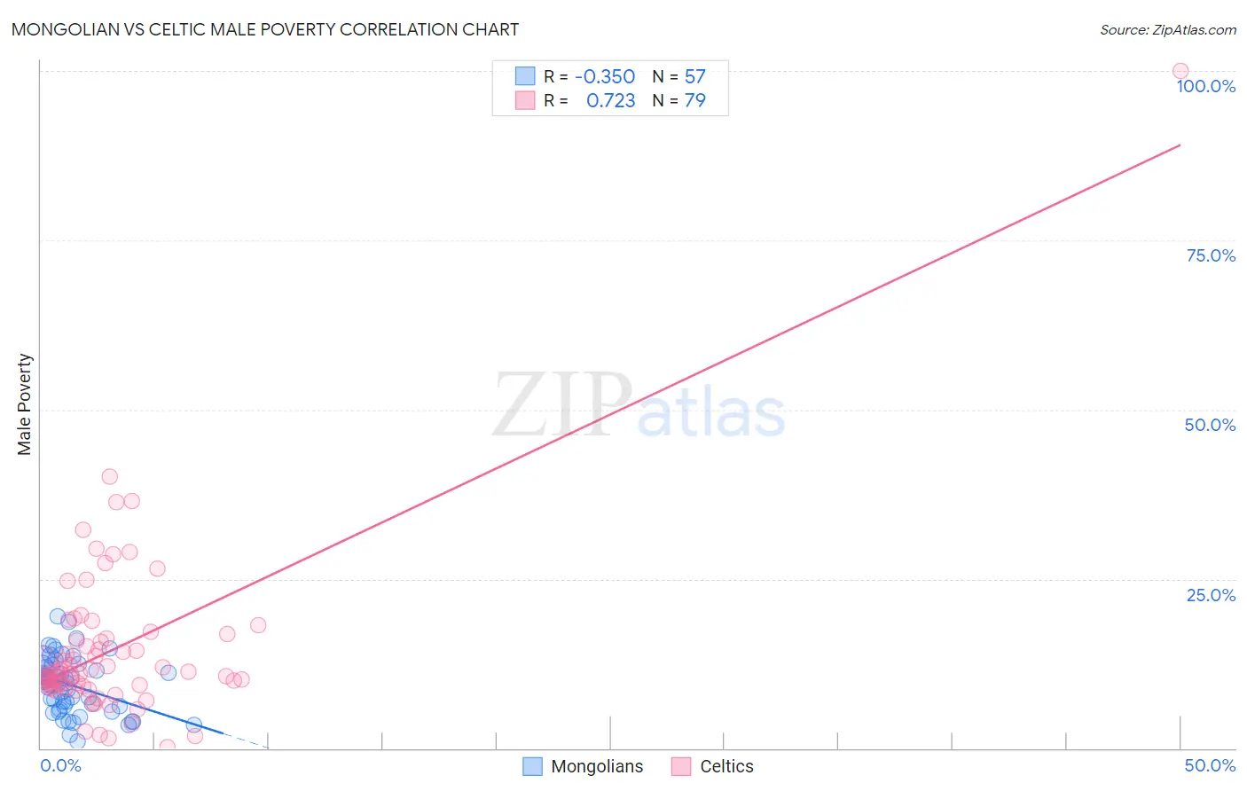 Mongolian vs Celtic Male Poverty