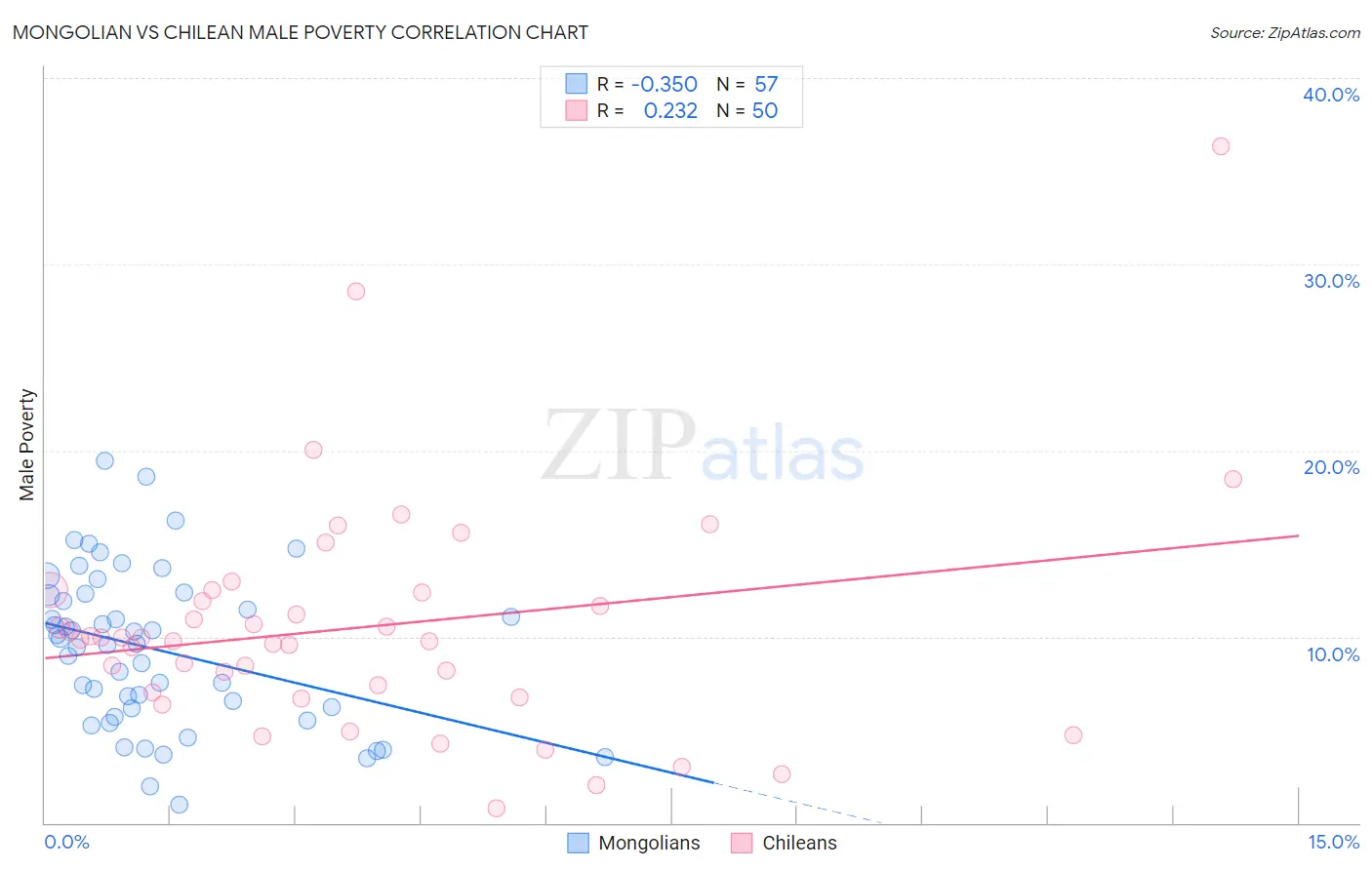 Mongolian vs Chilean Male Poverty