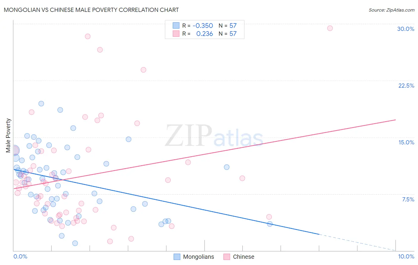 Mongolian vs Chinese Male Poverty