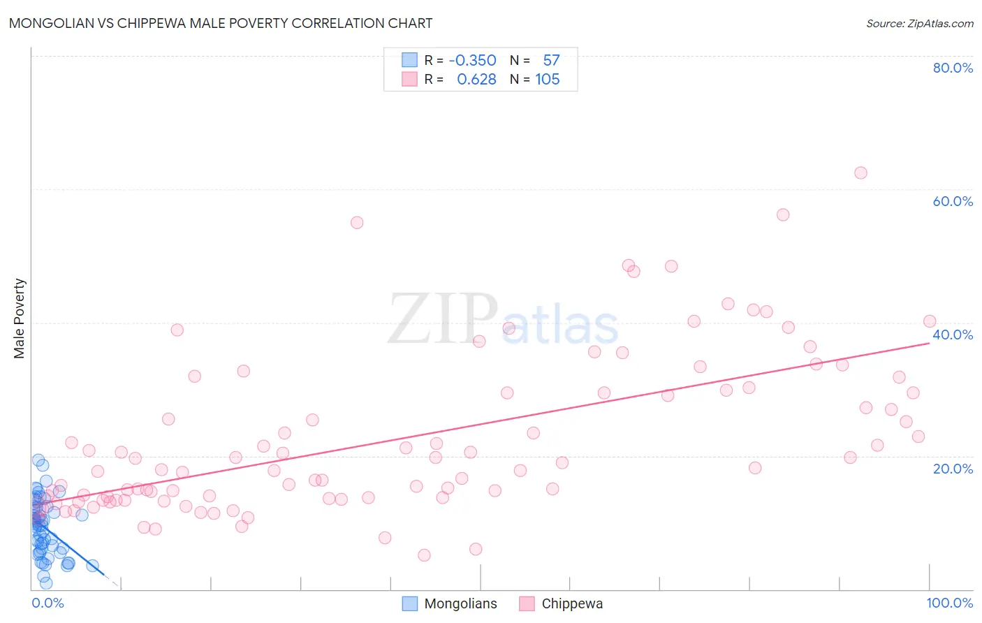 Mongolian vs Chippewa Male Poverty