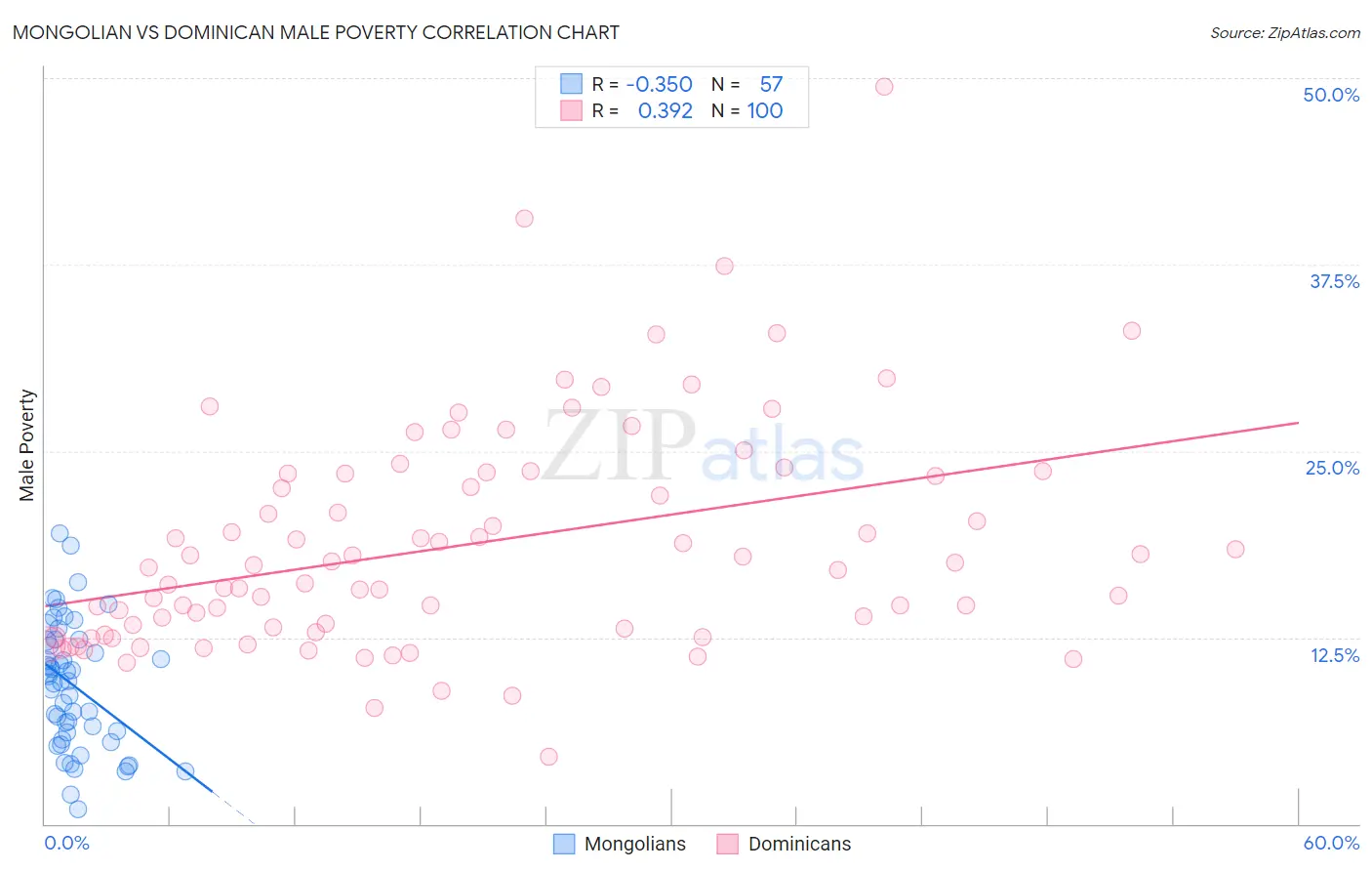 Mongolian vs Dominican Male Poverty