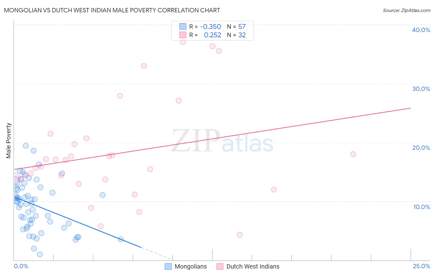 Mongolian vs Dutch West Indian Male Poverty