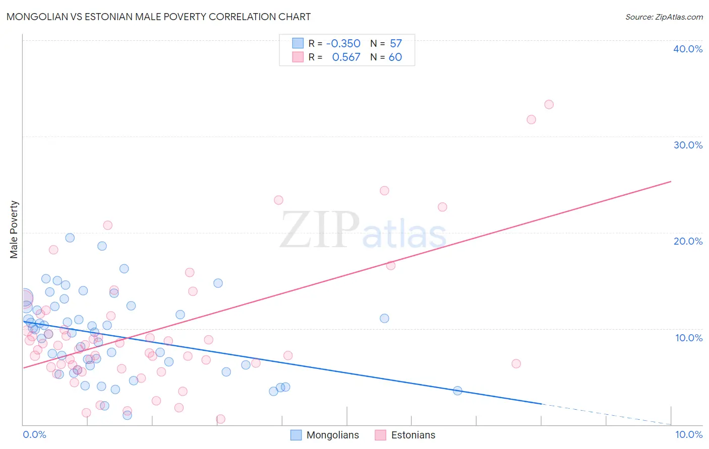 Mongolian vs Estonian Male Poverty