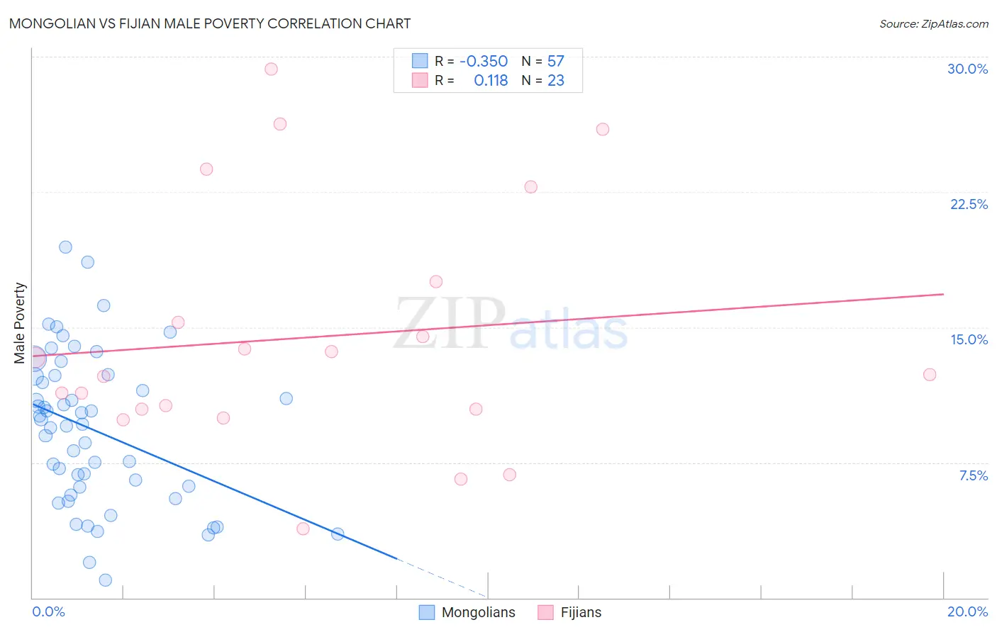 Mongolian vs Fijian Male Poverty