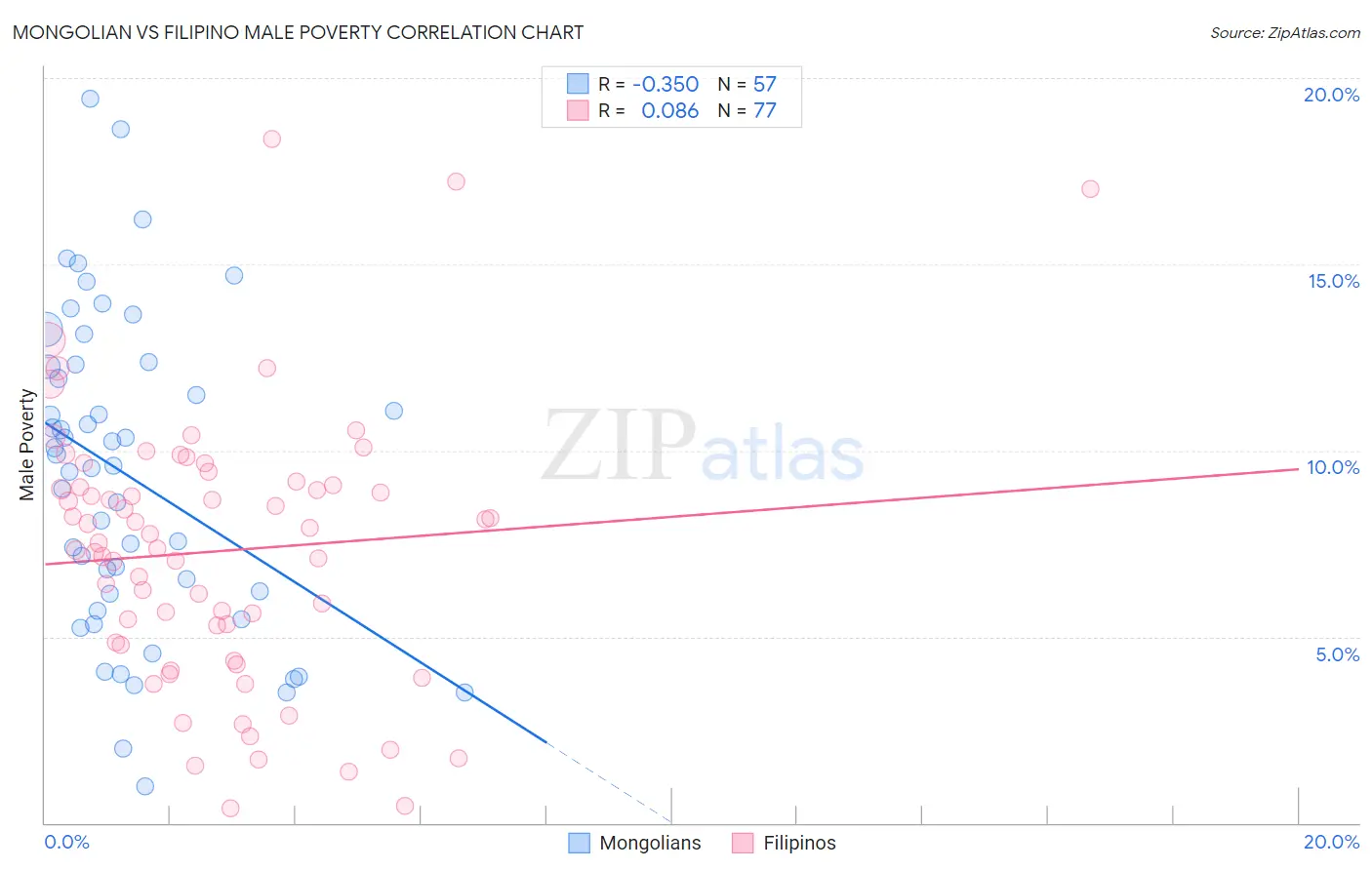Mongolian vs Filipino Male Poverty