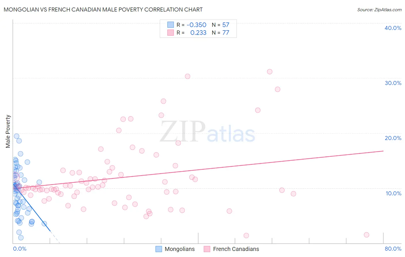Mongolian vs French Canadian Male Poverty