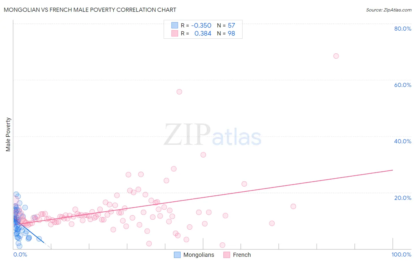 Mongolian vs French Male Poverty