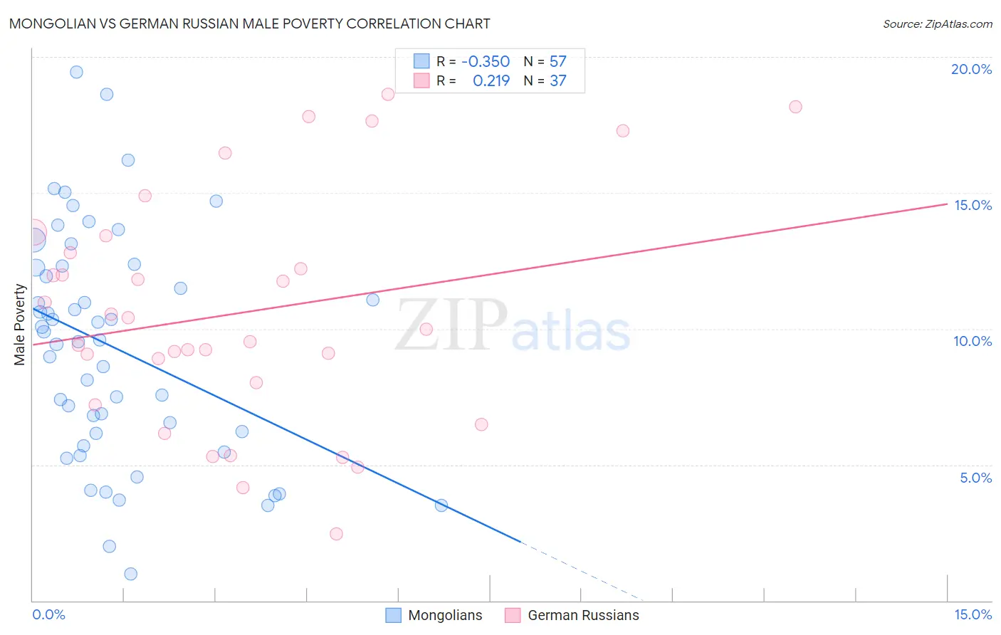 Mongolian vs German Russian Male Poverty