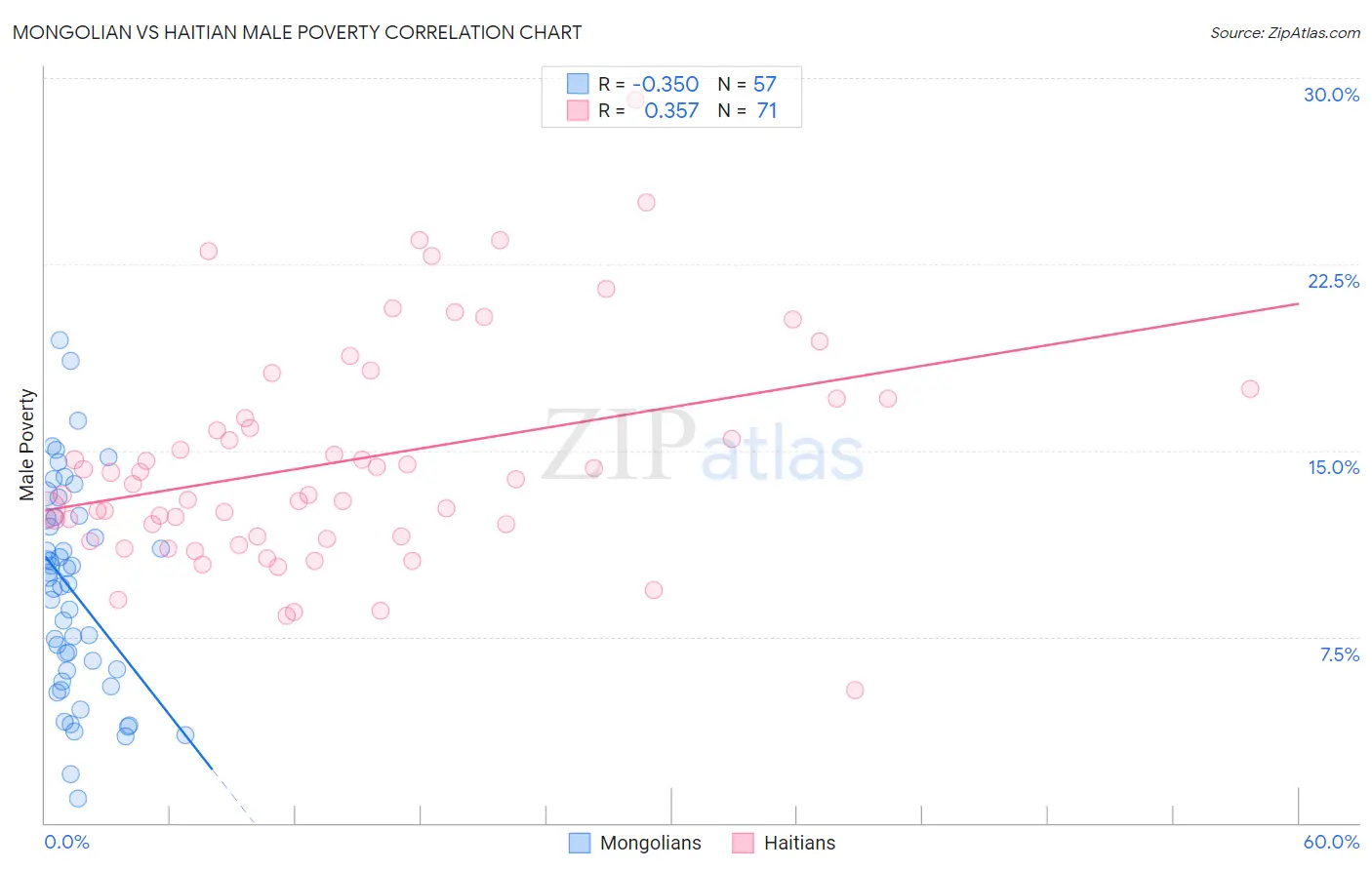 Mongolian vs Haitian Male Poverty