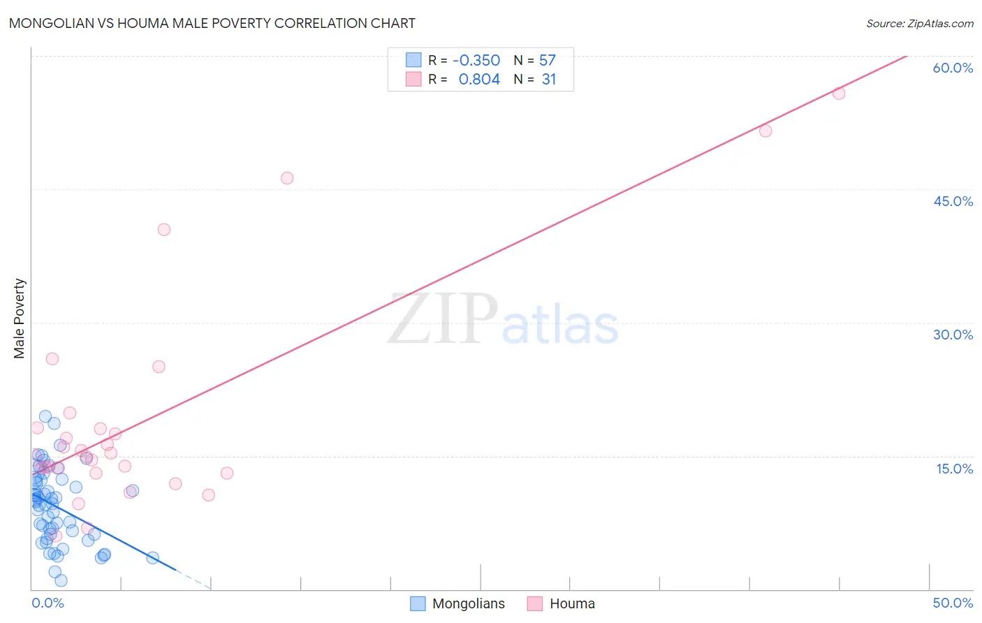 Mongolian vs Houma Male Poverty