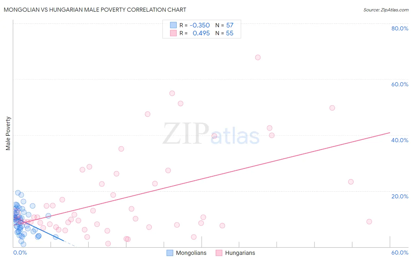 Mongolian vs Hungarian Male Poverty