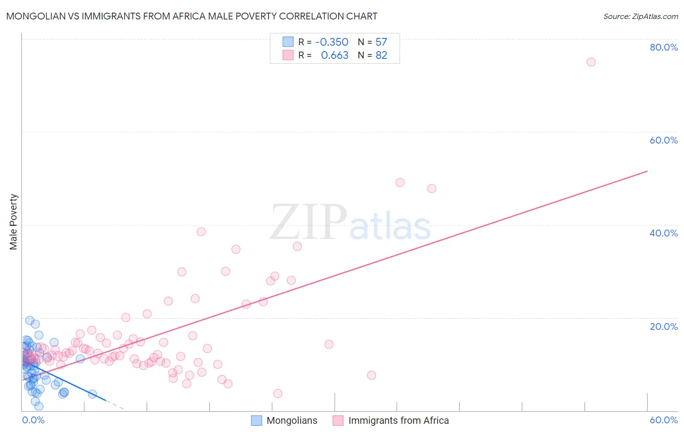 Mongolian vs Immigrants from Africa Male Poverty