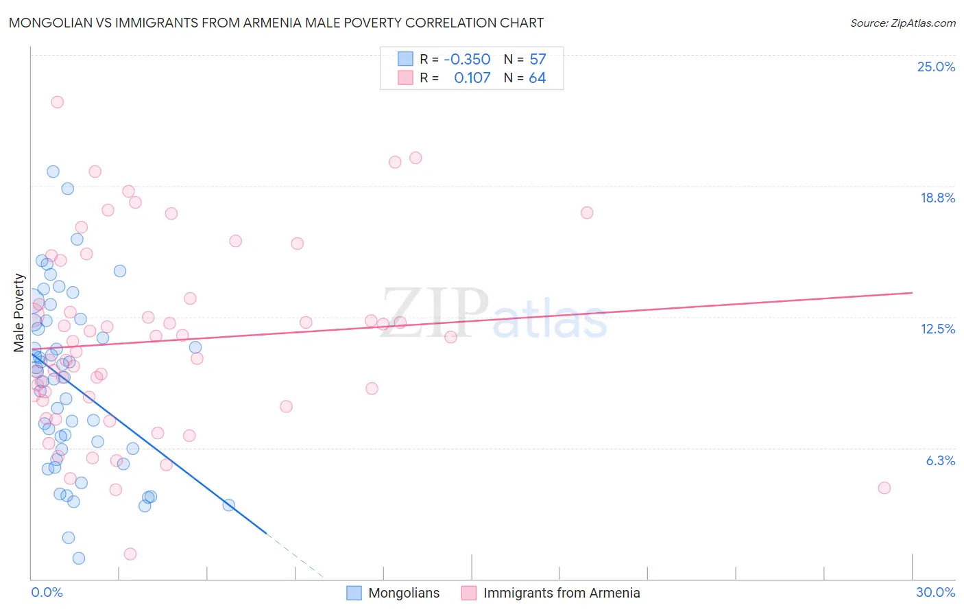 Mongolian vs Immigrants from Armenia Male Poverty