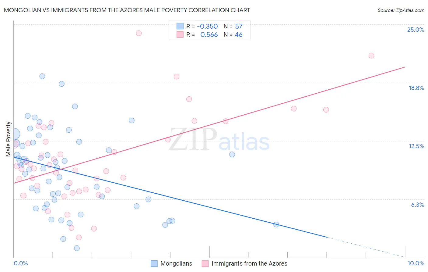 Mongolian vs Immigrants from the Azores Male Poverty