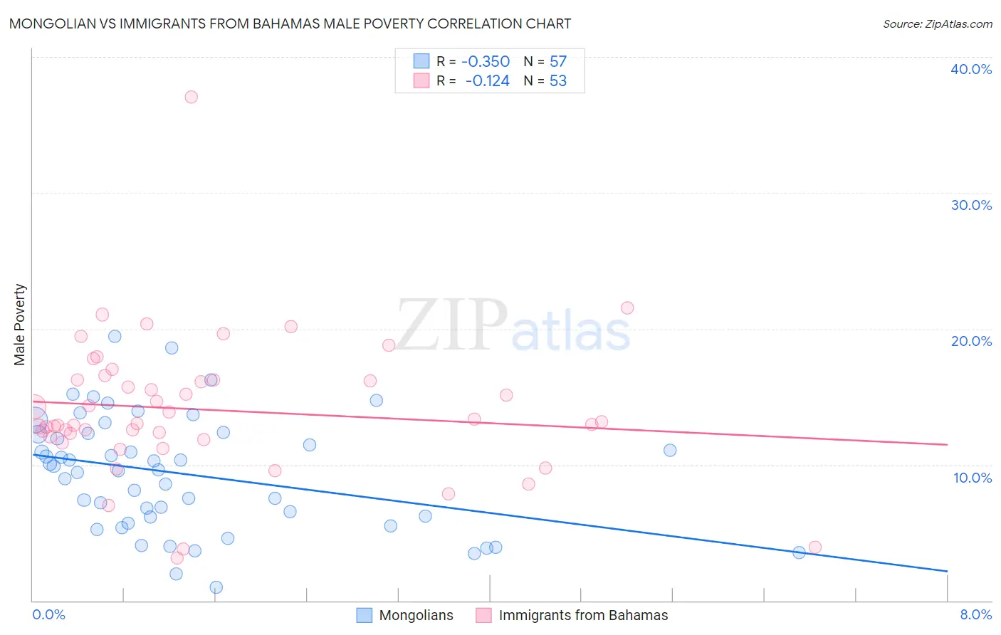 Mongolian vs Immigrants from Bahamas Male Poverty