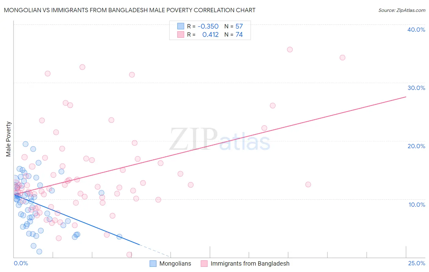 Mongolian vs Immigrants from Bangladesh Male Poverty