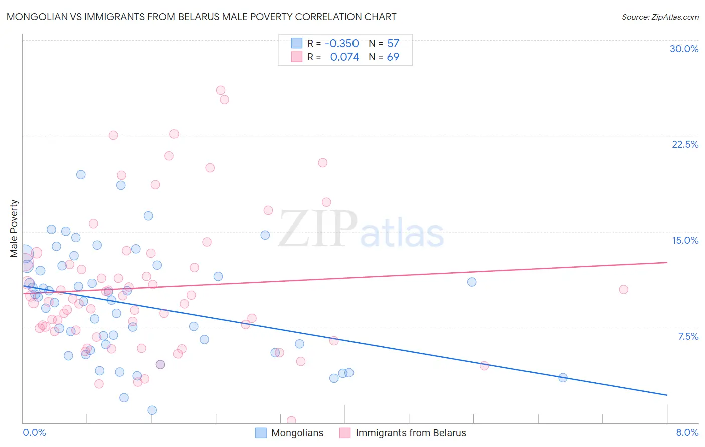 Mongolian vs Immigrants from Belarus Male Poverty