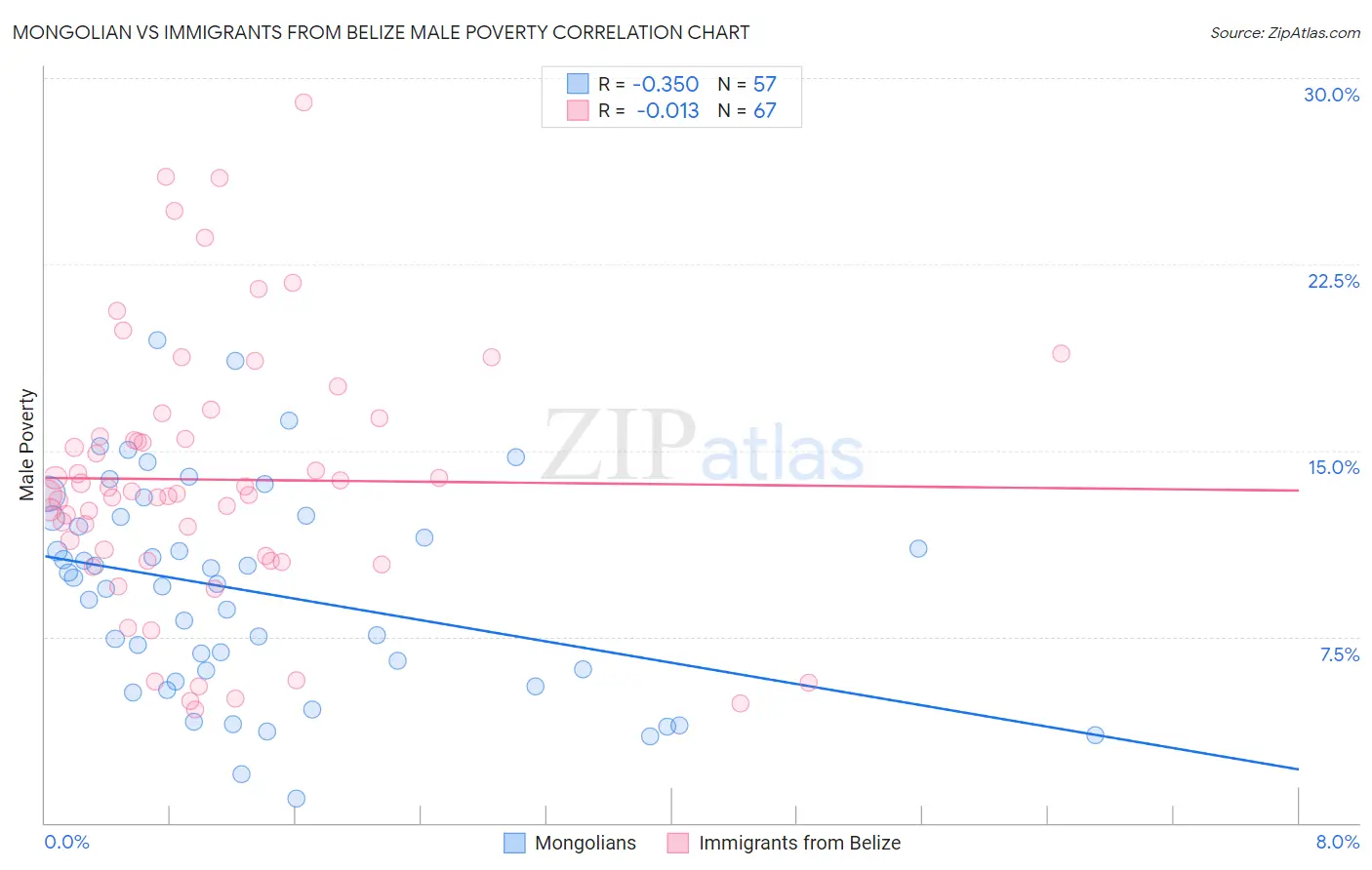 Mongolian vs Immigrants from Belize Male Poverty