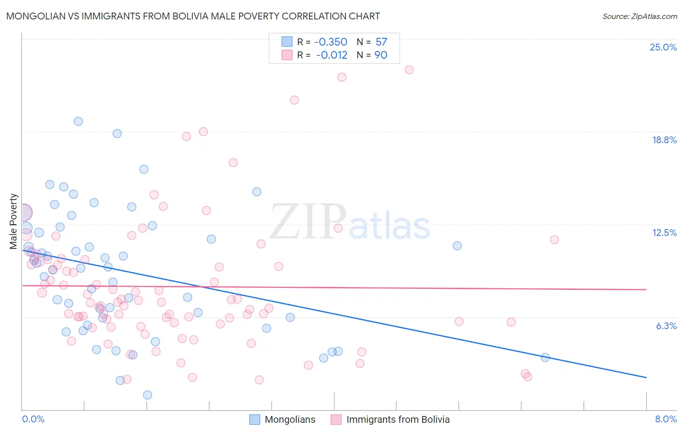 Mongolian vs Immigrants from Bolivia Male Poverty
