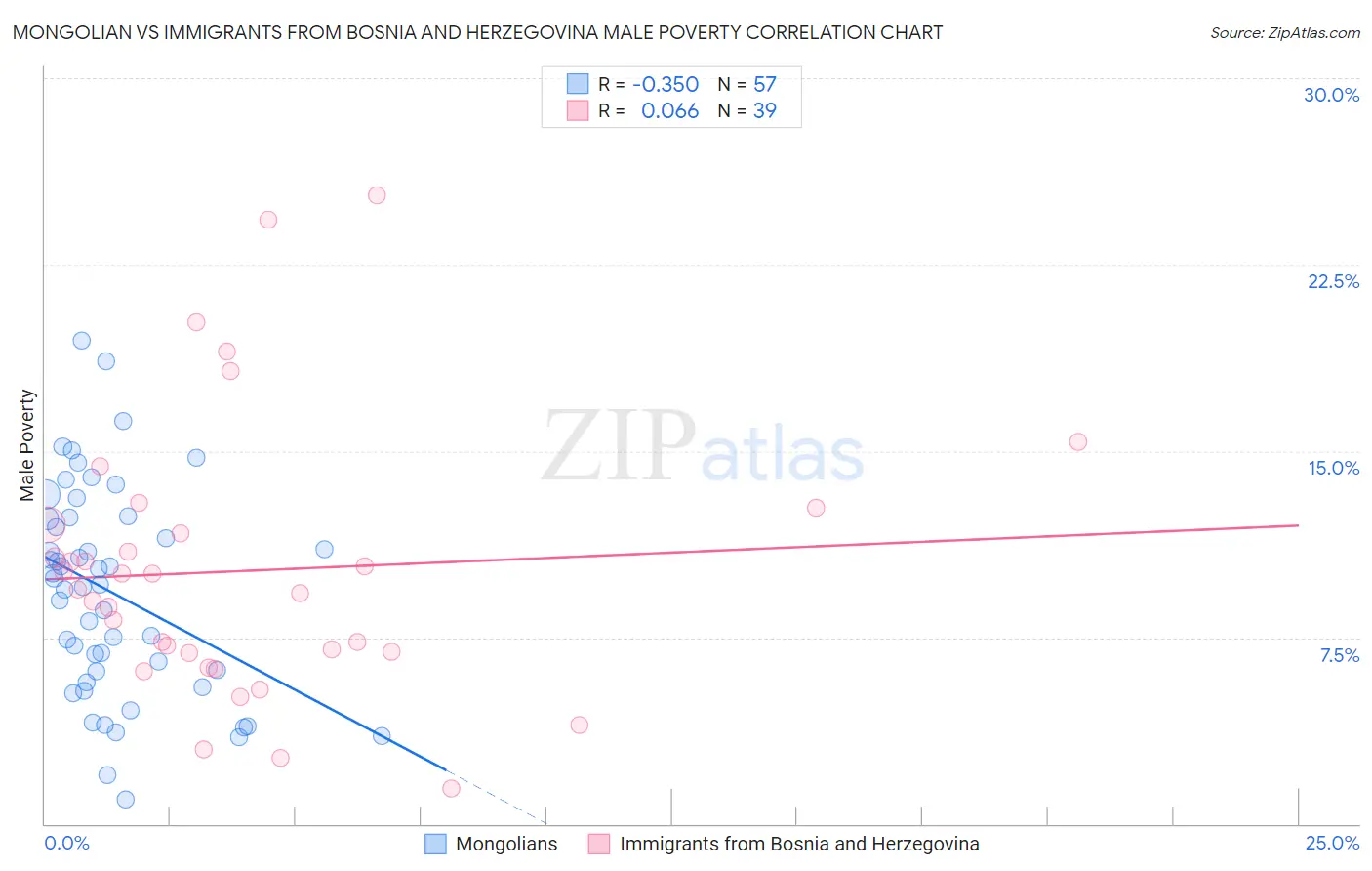 Mongolian vs Immigrants from Bosnia and Herzegovina Male Poverty