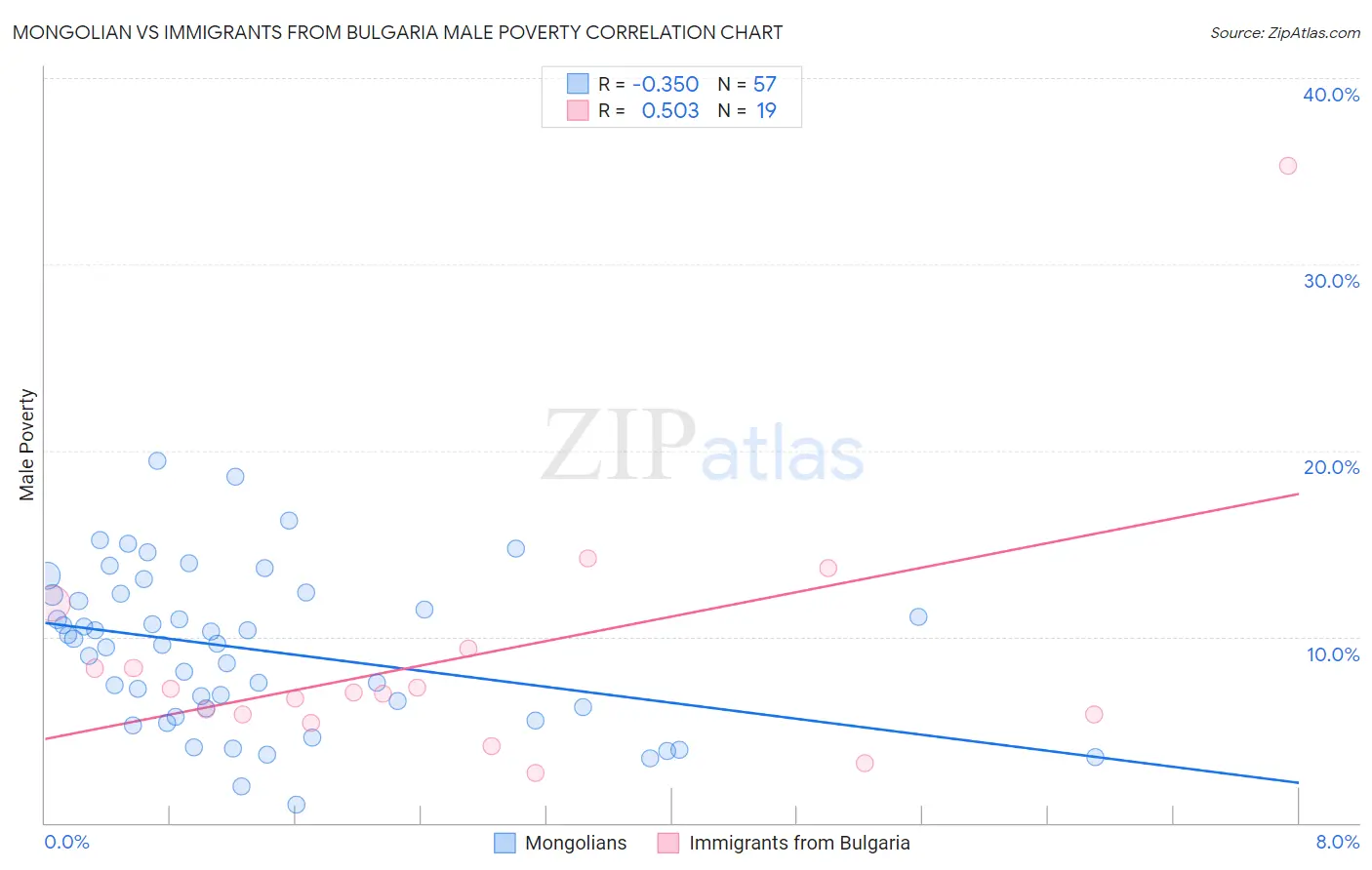 Mongolian vs Immigrants from Bulgaria Male Poverty