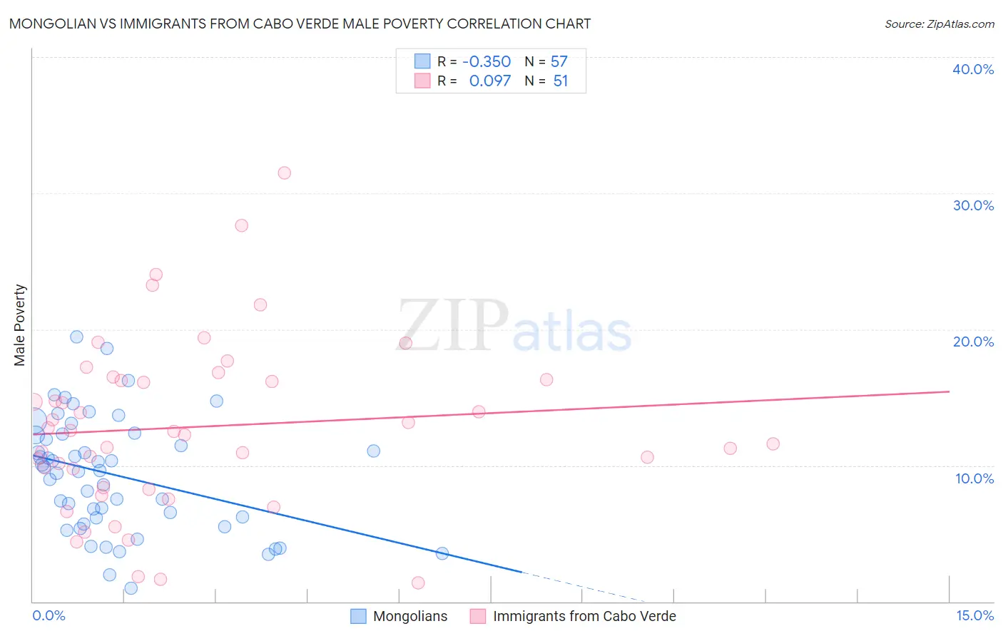 Mongolian vs Immigrants from Cabo Verde Male Poverty