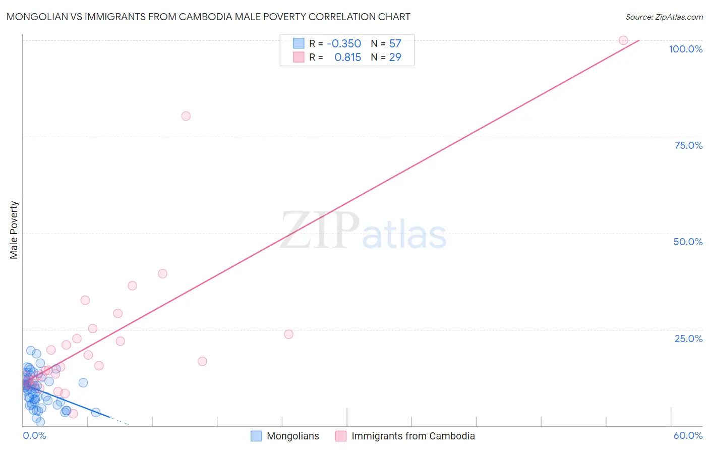 Mongolian vs Immigrants from Cambodia Male Poverty
