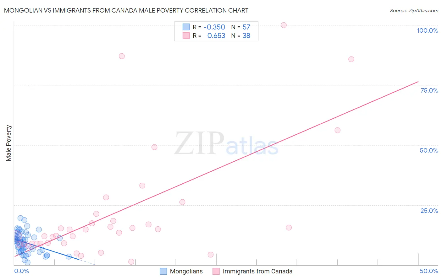 Mongolian vs Immigrants from Canada Male Poverty