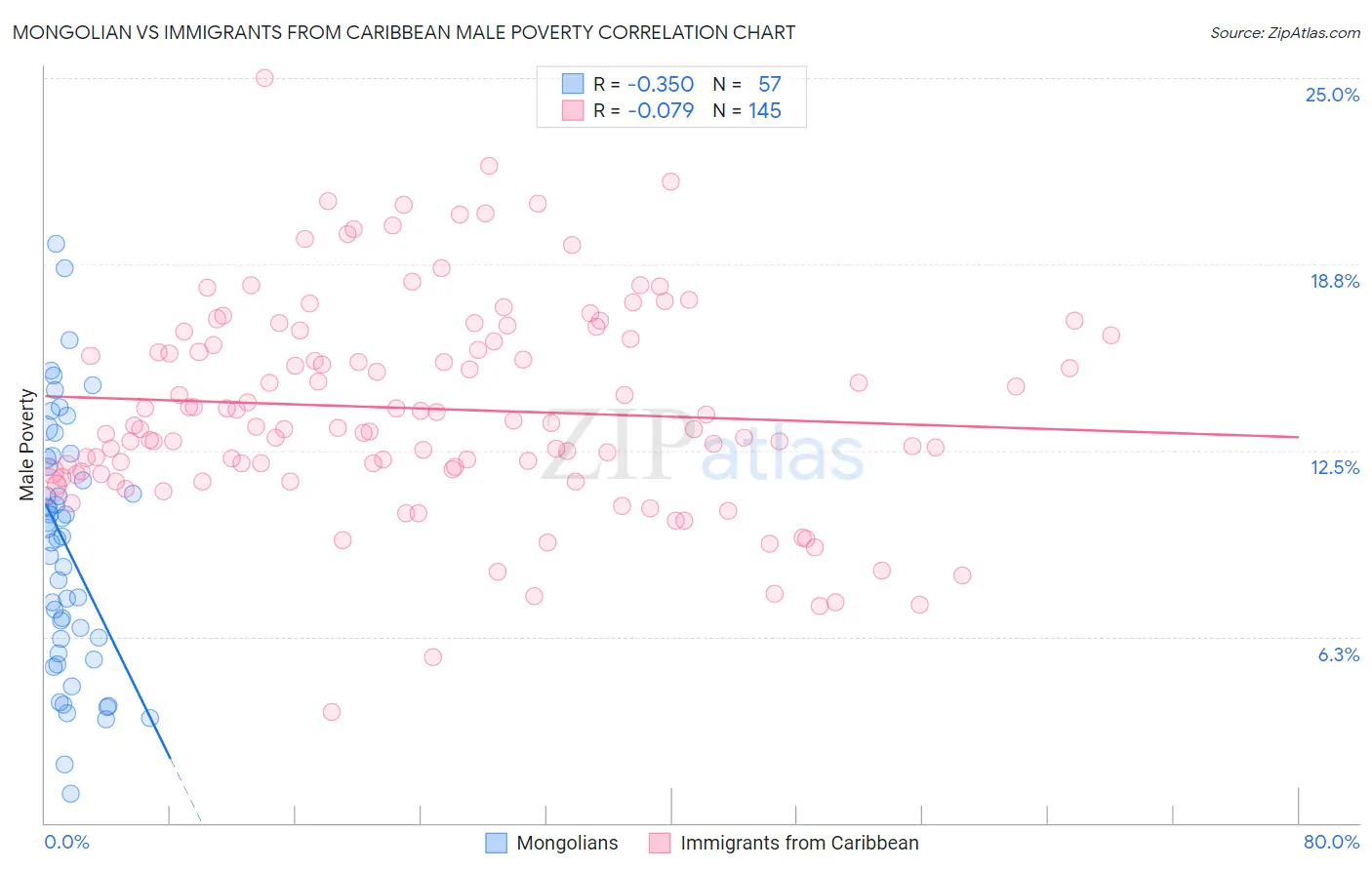 Mongolian vs Immigrants from Caribbean Male Poverty