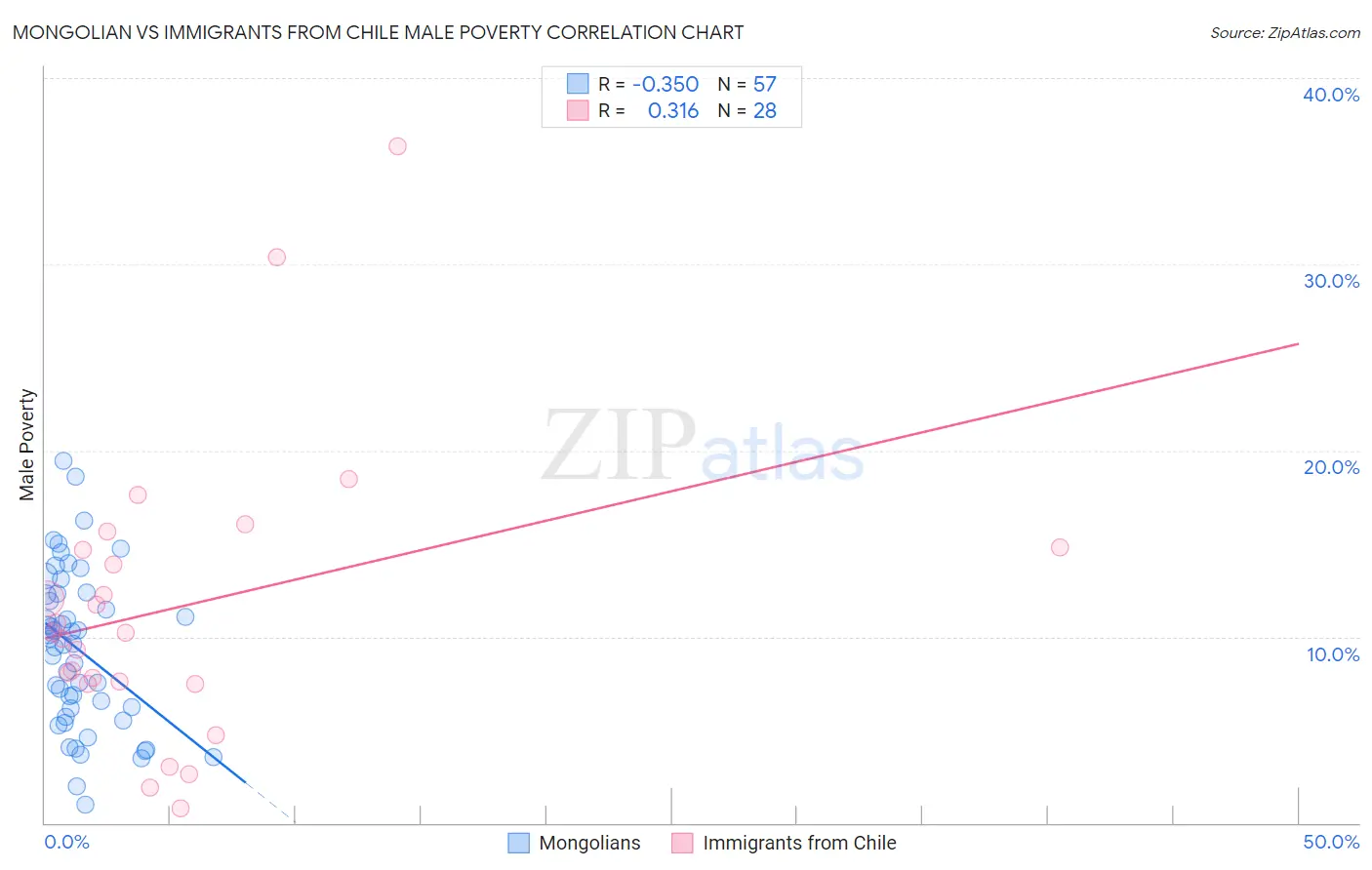 Mongolian vs Immigrants from Chile Male Poverty