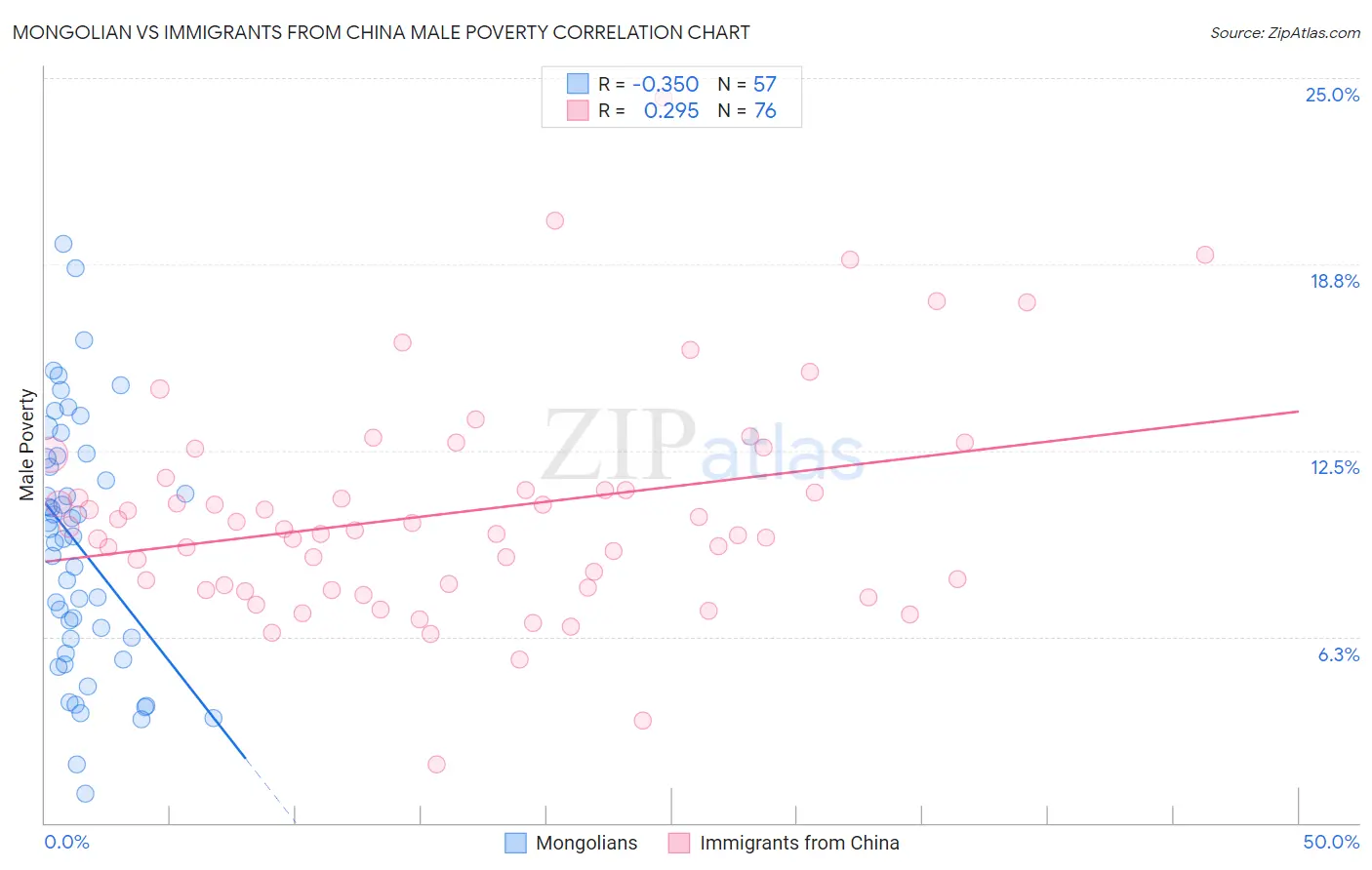 Mongolian vs Immigrants from China Male Poverty