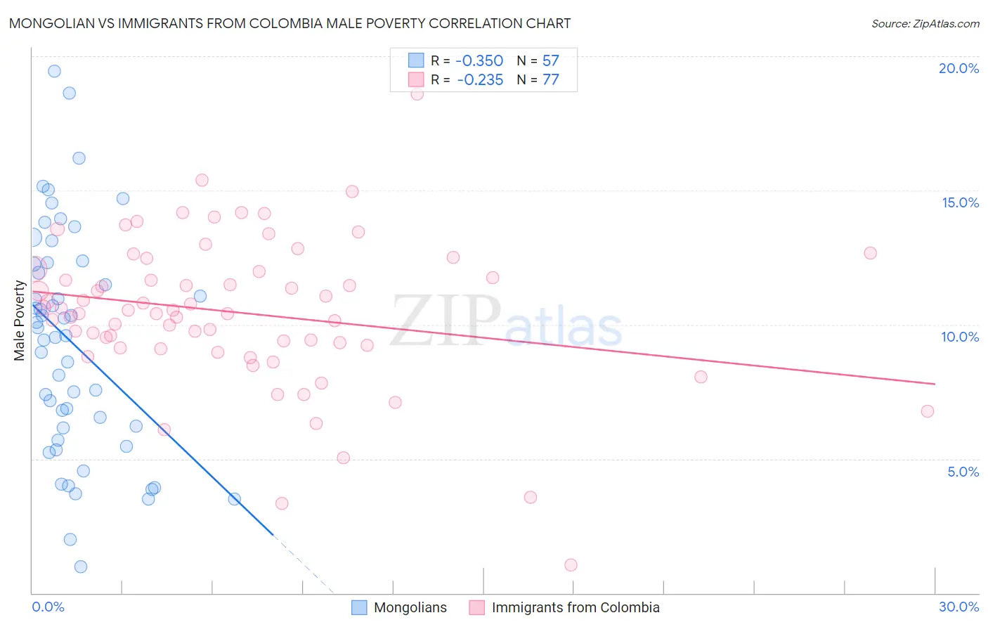 Mongolian vs Immigrants from Colombia Male Poverty