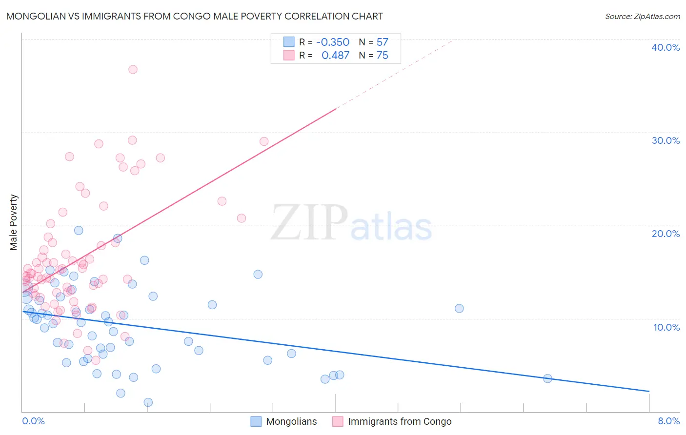 Mongolian vs Immigrants from Congo Male Poverty