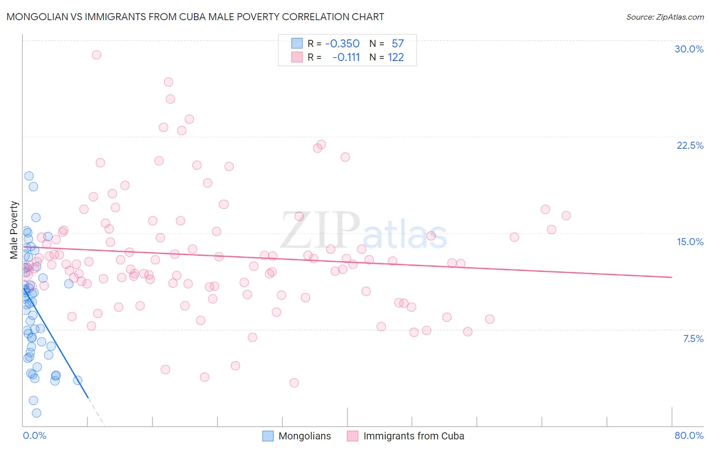 Mongolian vs Immigrants from Cuba Male Poverty