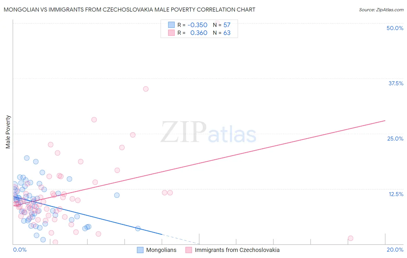 Mongolian vs Immigrants from Czechoslovakia Male Poverty