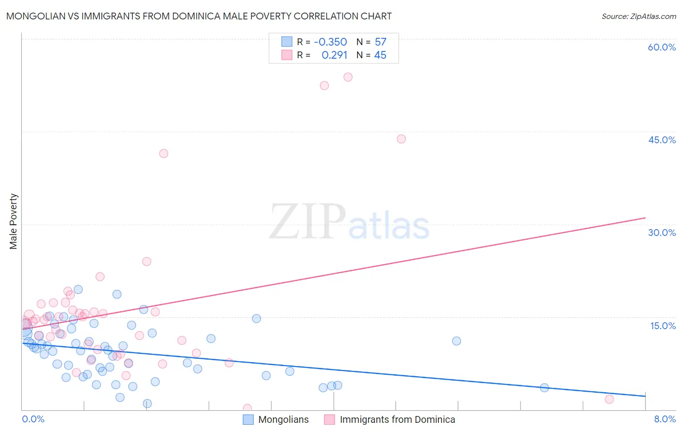 Mongolian vs Immigrants from Dominica Male Poverty