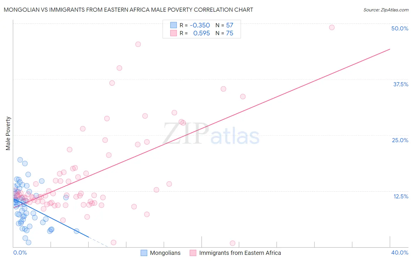 Mongolian vs Immigrants from Eastern Africa Male Poverty