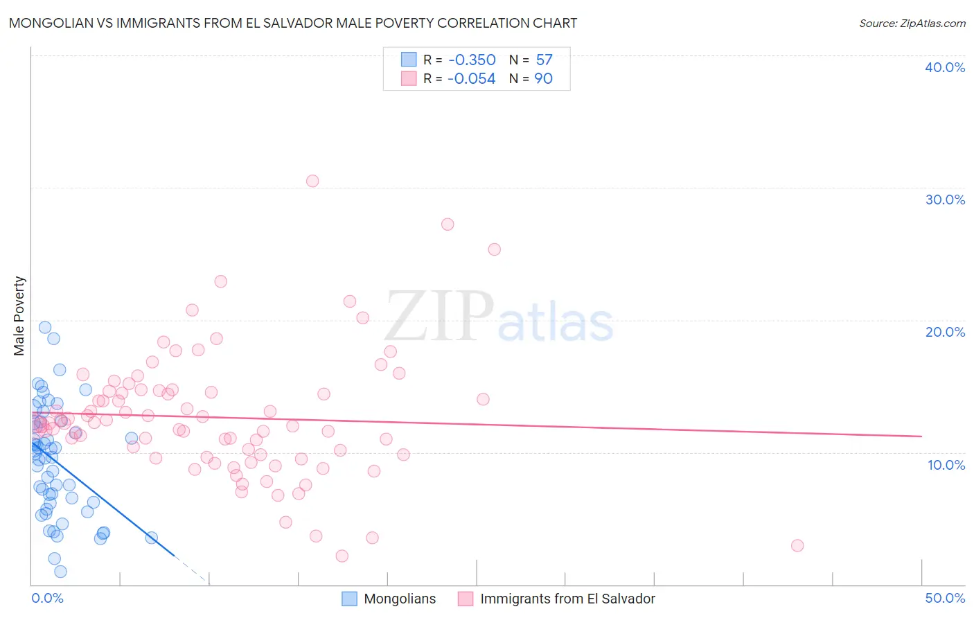 Mongolian vs Immigrants from El Salvador Male Poverty