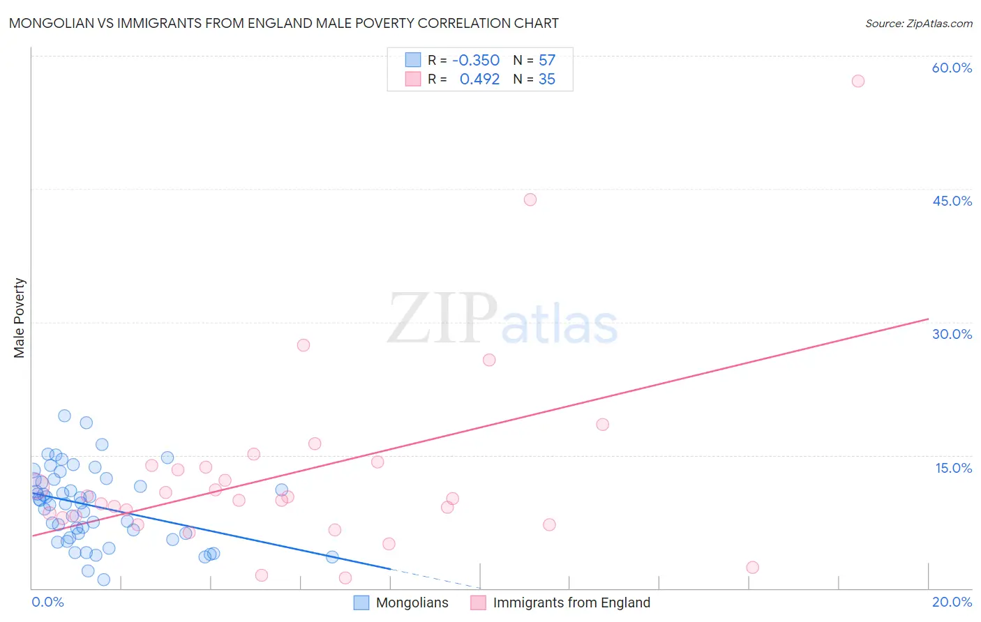 Mongolian vs Immigrants from England Male Poverty