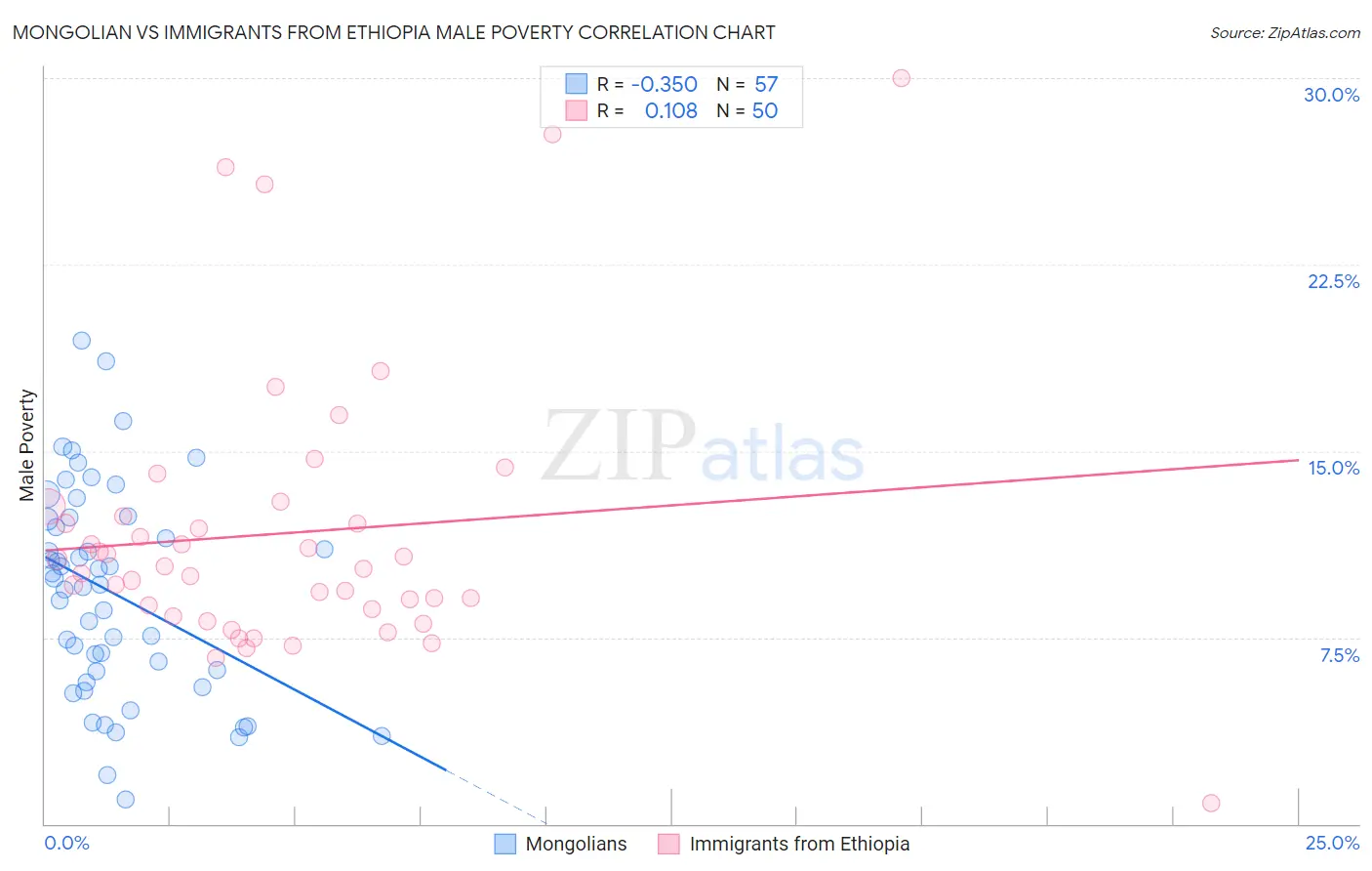 Mongolian vs Immigrants from Ethiopia Male Poverty