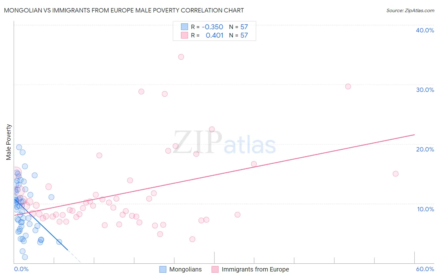 Mongolian vs Immigrants from Europe Male Poverty