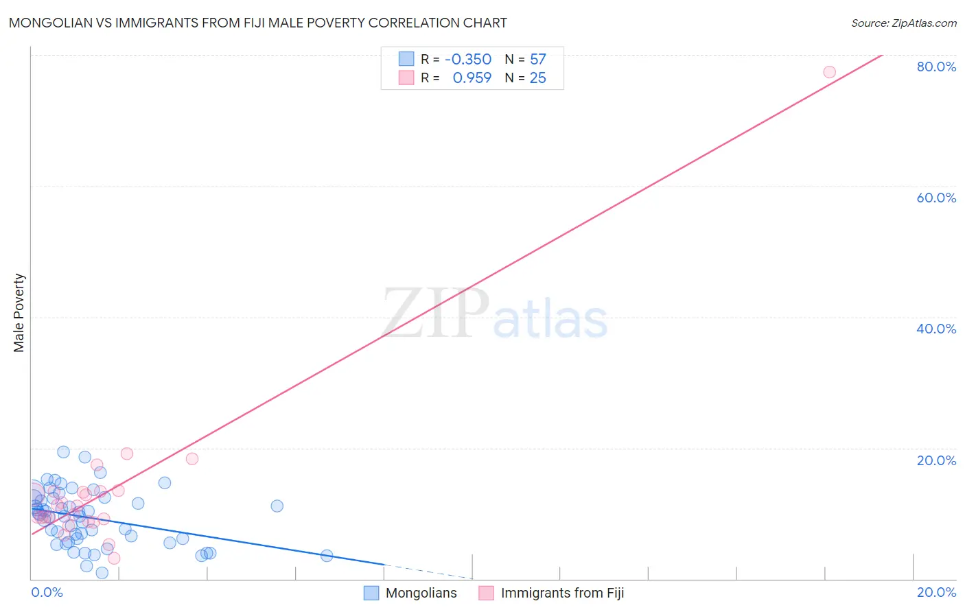 Mongolian vs Immigrants from Fiji Male Poverty