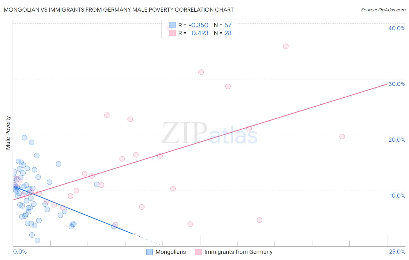 Mongolian vs Immigrants from Germany Male Poverty