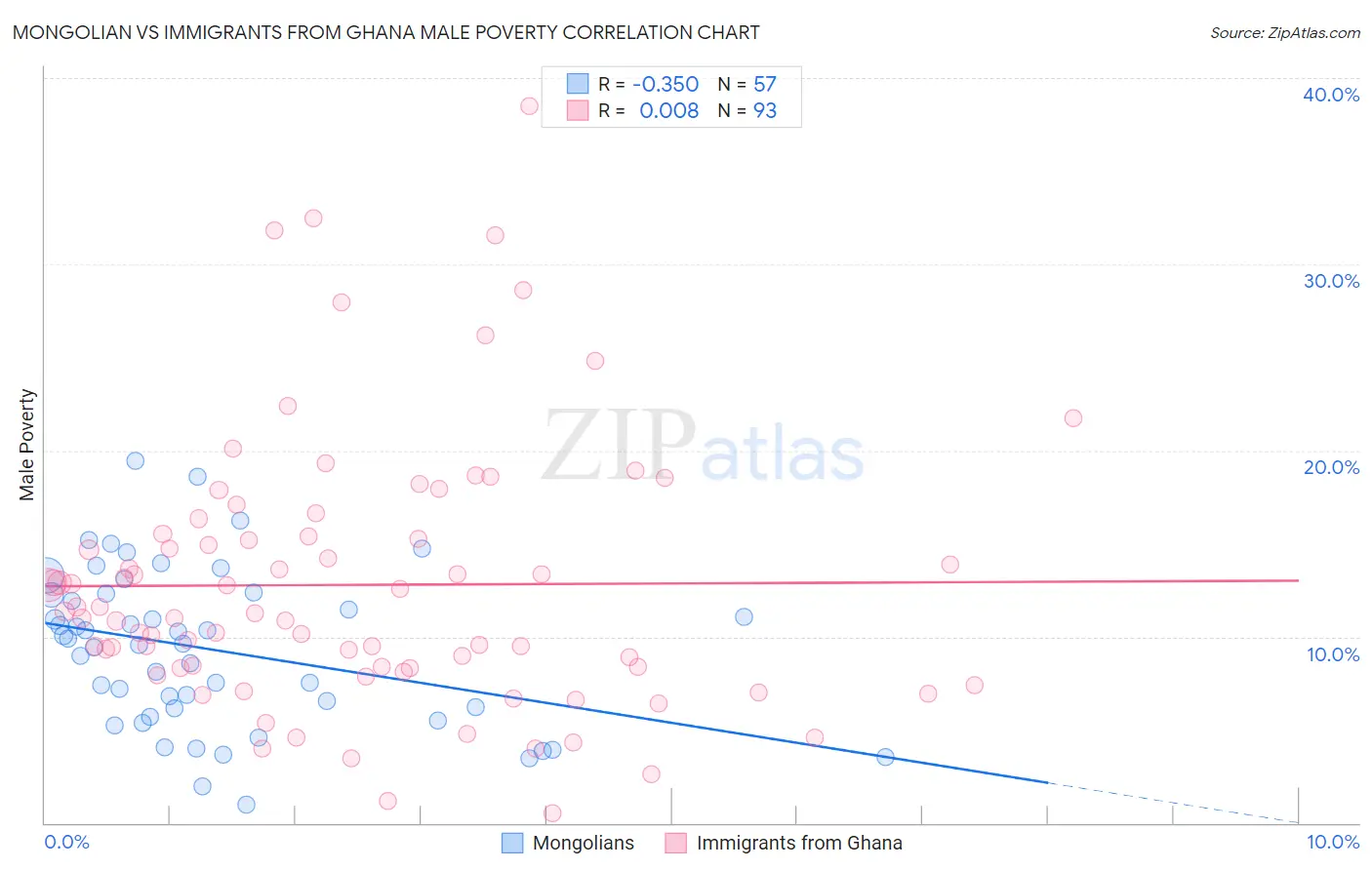 Mongolian vs Immigrants from Ghana Male Poverty