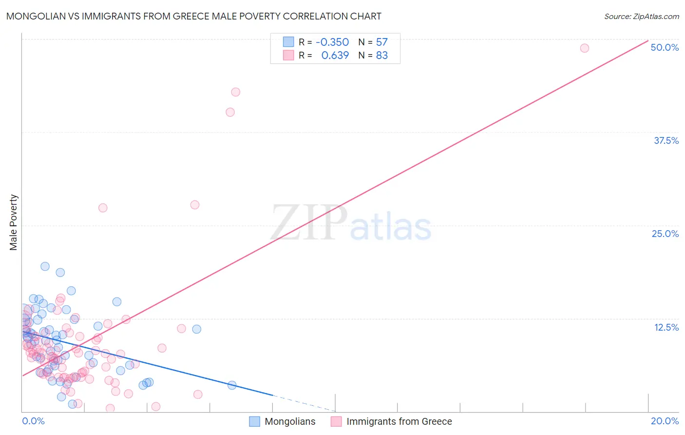 Mongolian vs Immigrants from Greece Male Poverty