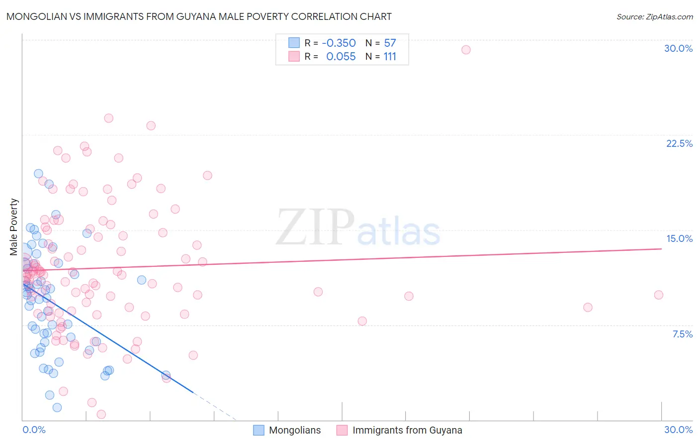 Mongolian vs Immigrants from Guyana Male Poverty
